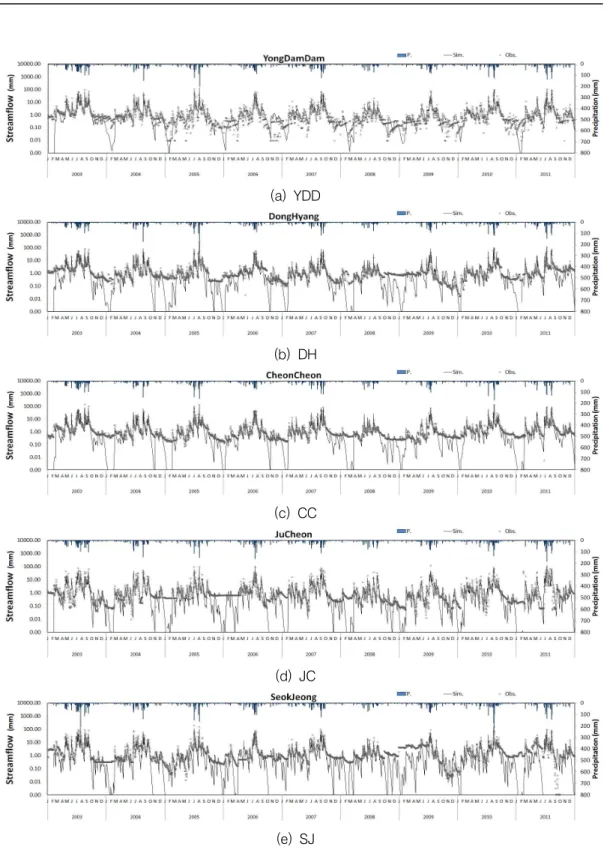 FIGURE  4.  The  single  point  calibration  and  verification  results  for  dam  inflow  and  streamflow