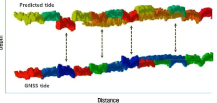 FIGURE 1.  Comparison between  predicted tides (upper)  and  GNSS  tides  (lower)