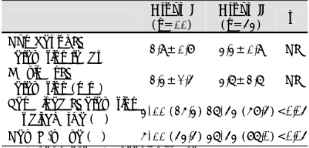 Table 4. Electrocardiographic characteristics  Group I  (n=11)  Group II (n=54)  p  Number of ST   elevation leads  3.9±1.8 4.4±1.9 NS  Maximal ST   elevation (mm)  3.4±2.5 4.7±3.7 NS  Remained ST elevation   at discharge (%)  4/11 (36.4) 37/54 (68.5) <