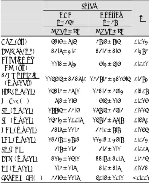 Table 3. Mean values of basic demographics and met- met-abolic variables among total diabetic patients 