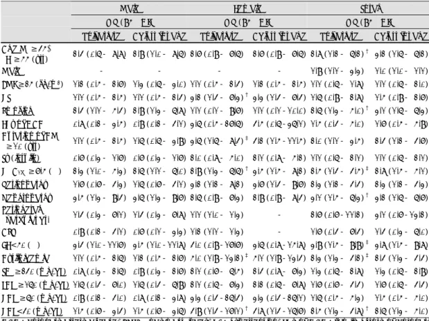 Table 7. Odds ratio and 95% confidence interval for CAD in type 2 diabetic patients 