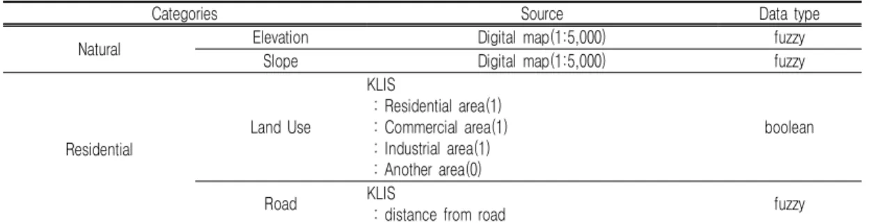 TABLE  1.  Variables  used  in  CA  model