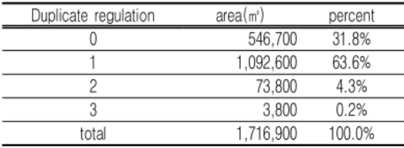 TABLE 5. Overlap with urbanized areas and  land  use  regulated  areas