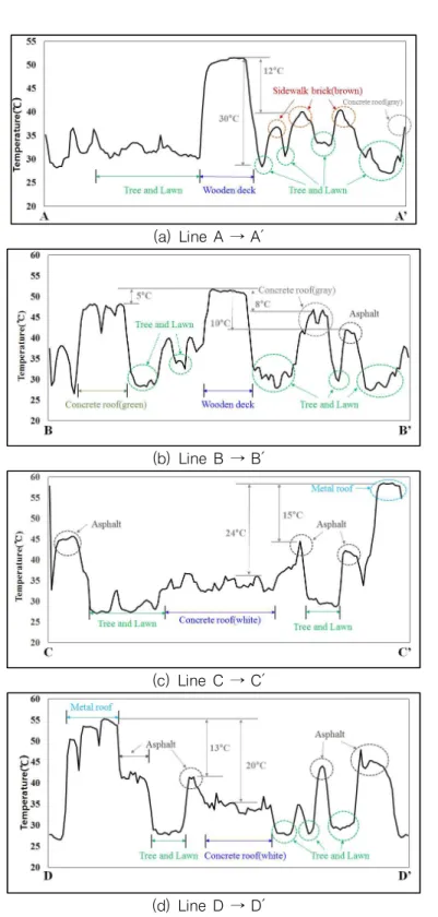 FIGURE  10.  Characteristics  of  surface  temperature  on  each  lines 