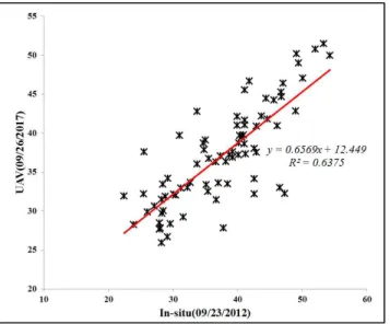 FIGURE  6.  Comparison  of  mean  surface  temperature  between  In-situ  and  UAV  on  each  surface  fabrics 