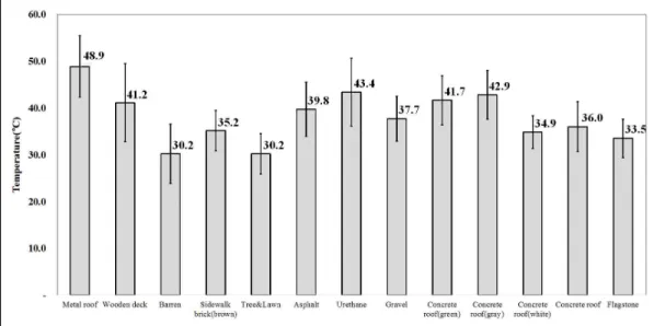 FIGURE  8.  Mean  surface  temperature  of  each  surface  fabric  types 