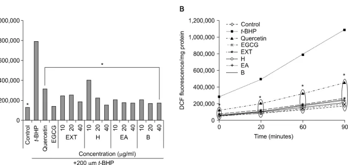 Fig. 4.  Effects  of  A.  arguta  extract  and  3  fractions  on  total  glutathione  (GSH)  level
