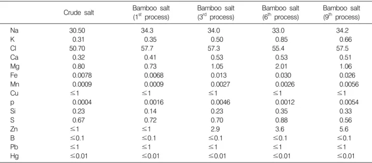 Table 1. Quantitative analysis according to process from crude salt to bamboo salt (Kim et al, 1998) (Units: ppm)