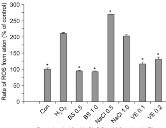Fig. 1. Rate of ROS formation (% of control). The intracellular ROS  scavenging  effect  by  the  BS  was  detected  using  the  DCFH-DA method