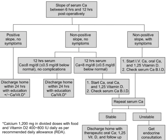 Fig. 2. Management algorithm using  postop  serum  calcium  level.직접 잡는 조작은 최소화해야 한다.  모든 부갑상선 조직은 수술 중에 눈으로 확인해야 하며,  부갑상선의 생존능력(viability)이  의심되면  반드시  자가이식을  시행해야 한다