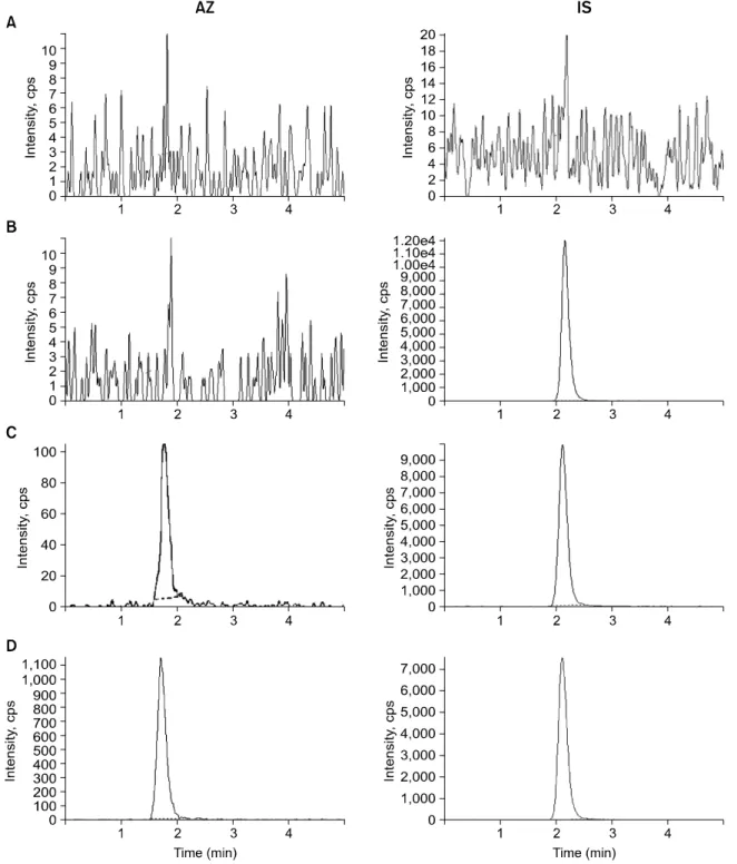 Fig. 3. Chromatograms of (A) blank plasma, (B) with IS (20 ng/ml), (C) with AZ (20 pg/ml) and IS (20 ng/ml), and (D) human plasma taken 6 h after single oral administration of 2 tablets of 1 mg AZ spiked with IS (20 ng/ml).