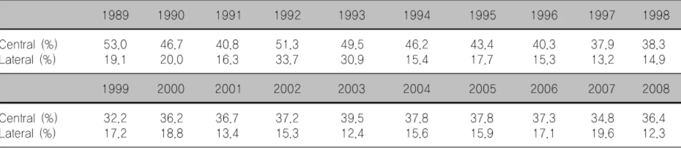 Table  7.  Current  policy  of  extent  of  thyroid  surgery  (2007∼