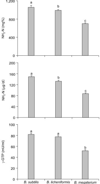 Table 1. The changes of pH, acidity and total viable counts in Seoritae Chungkukjangs that fermented with different kind of starters