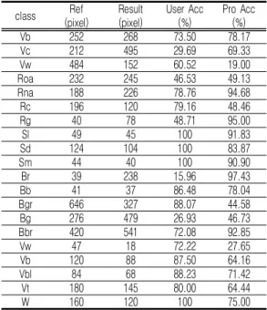 TABLE 5. Detail classifier accuracy of SSS