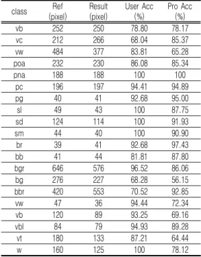 TABLE 6. Detail classifier accuracy of Decision   Tree 결    론 본  연구에서는  초분광영상을  이용한  토지피복 분류의  정확도를  향상시키기  위해  보편적인  유 사도  기법인  ED,  SAM,  SSS기법의  분류결과를  바탕으로  Decision  Tree를  구성하였고  구성된  Decision  Tree를  활용하여  토지피복분류를  수 행한  결과  다음과  같은  결론을  얻을  수  있었다