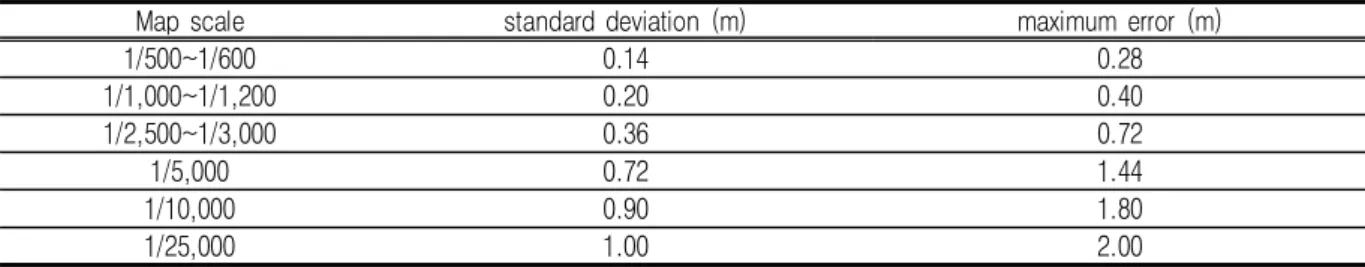 TABLE  3.  Accuracy  Standards  for  Photogrammetry  Regulation