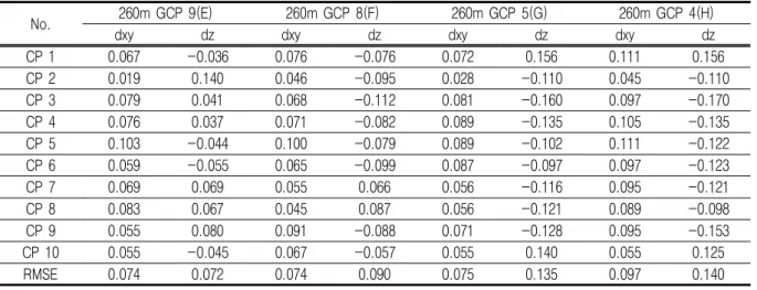TABLE  6.  Residuals  at  check  points  in  RMSE  (unit:m) 과를  나타내었고,  9(A)개의  경우와  4(D)개의 변화량은  0.043m를  나타내었다