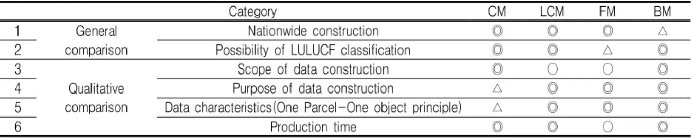 TABLE  2.  Suitability  for  making  LULUCF  Matrix 