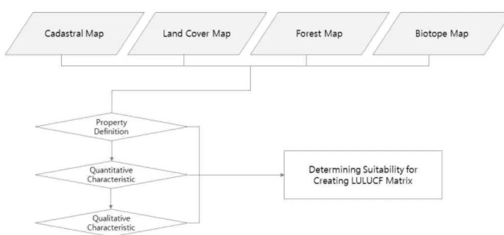 FIGURE  2.  General  job  flow  for  determining  Suitability  for  Creating  LULUCF  Matrix 의를  IPCC  가이드라인에서  제시하고  있는  산림 의  정의와  비교하였다