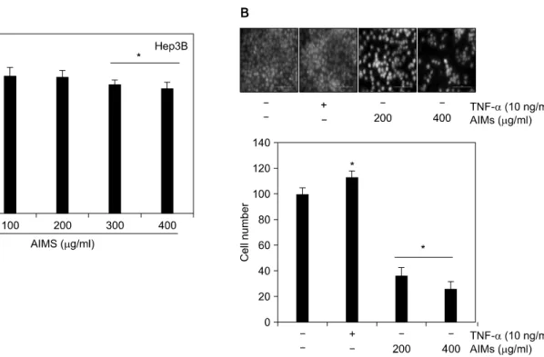Fig. 1.  Dose-dependent  antiproliferative  effects  of  AIMs  on  Hep3B  human  hepatocellular  carcinoma  cells