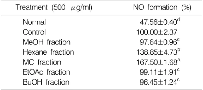 Table 3.  NO  scavenging  activity  of  the  extract  and  fractions  from  bitter  melon  treated  with  SNP  in  LLC-PK 1   cell