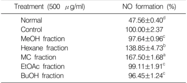 Table 3.  NO  scavenging  activity  of  the  extract  and  fractions  from  bitter  melon  treated  with  SNP  in  LLC-PK 1   cell