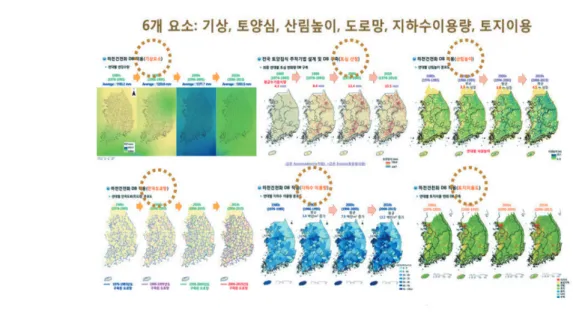 그림 4. 하천 건천화 6개 영향요소별 시계열 GIS 공간자료 수집 결과 5. 하천 건천화 평가툴 개발       위에서 제시된 DrySAT 모형과 GIS 건천화 DB 를 이용할수 있고 전국 다지점을 대상으로 실측  증발산, 토양수분 및 유출량에 대한 검보정이 가 능한  하천건천화  추적  평가툴을  개발하였다