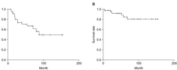 Fig. 2. Survival rate of thyroid cancer with laryngotracheal invasion. (A) Overall 5-year local recurrence-free survival rate is 66.6%.