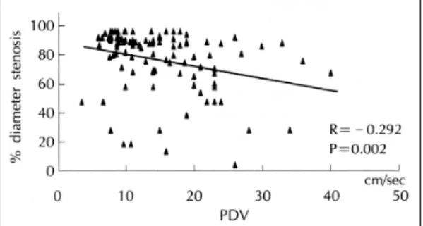 Fig. 3. Relation between PDV and % diameter stenosis  in myocardial infarction and angina group