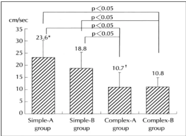 Fig. 5. ROC (recever operating curve) curve for obtai- obtai-ning sensitivity and specificity of peak diastolic velocity predicting complex lesion in groups including  myocar-dial infarction and angina