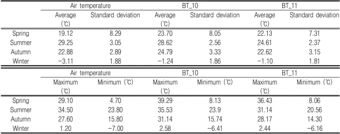 TABLE  3.  Statistical  results  of  air  temperature,  BT_10  and  BT_11  in  the  different  seasons