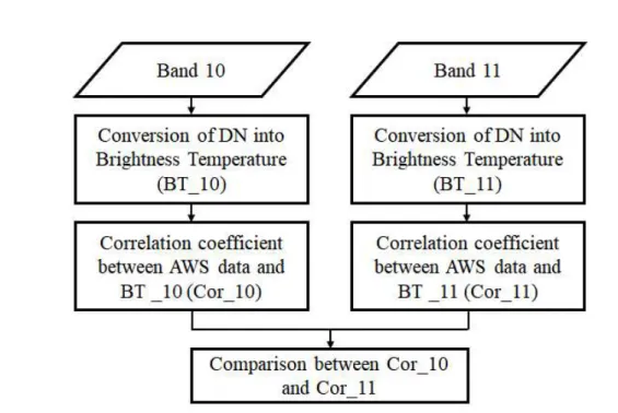 FIGURE  4.  Flowchart  showing  the  procedure  for  assessing  the  relationship between the air temperature data collected by the AWS  centers  and  the brightness  temperature  datasets  separately  derived 