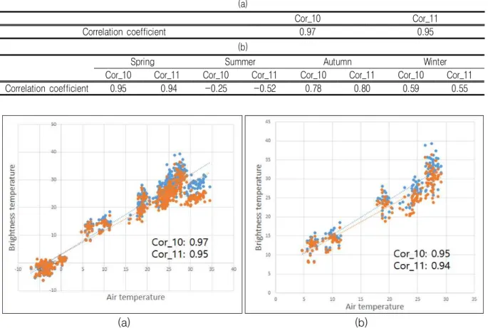 TABLE  2.  Statistical  results  of  Cor_10  and  Cor_11  calculated  in  whole  study  period  and  in  the  spring,  summer,  autumn  and  winter  seasons:  (a)  Cor_10  and  Cor_11  calculated  in  the  whole  study  period;  (b)  Cor_10  and  Cor_11  c