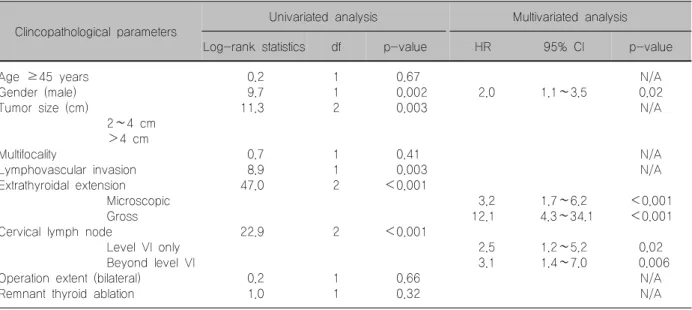 Table  3.  Association  of  disease-free  survival  with  variable  clinicopathologic  factors  in  study  subjects  (n=441) Clincopathological  parameters