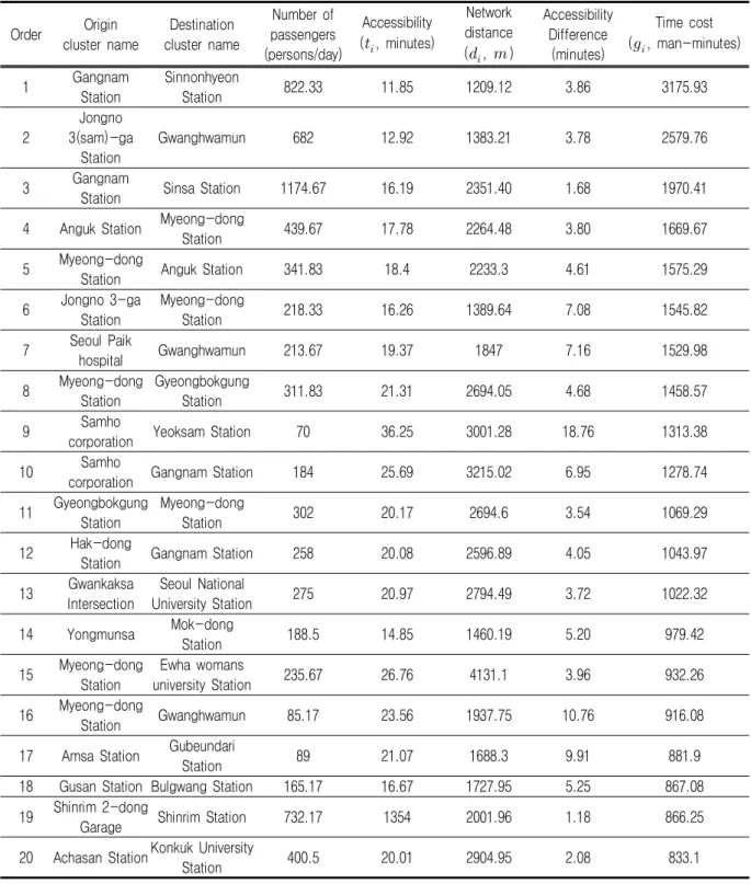 TABLE  4.  Top  20  origin  destination  pairs  in  time  cost  order