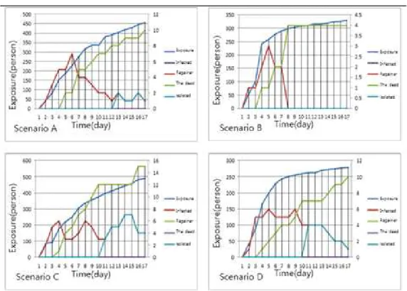 FIGURE  6.  MERS  outbreak  by  scenario 나리오에  대한  시뮬레이션을  수행하였다.  시나 리오는  방역  활동의  시작일을  10일  지연시키면 서  시뮬레이션  결과를  분석하였다