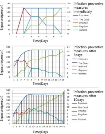 FIGURE  7.  MERS  outbreak  according  to  the  time  of  preventive  measures  을  두고  연구를  수행하였다