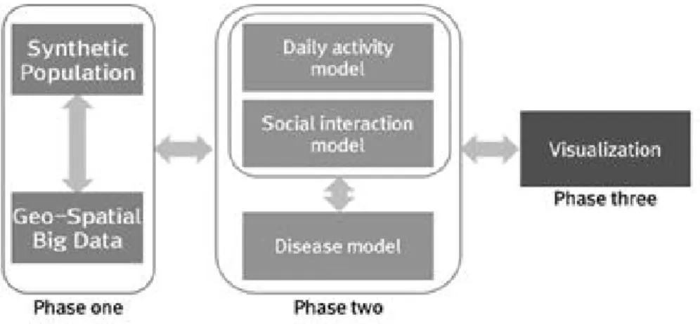 FIGURE  1.  Model  stages평2동에  적용하여  모의실험을  진행하였며(Yu, 2012),  은  행위자와  외부환경의  상호작용이  구제역의  시공간  확산에  어떠한  영향을  미치는지를  규명하기  위한  공간  확산  프로세스  분석을 하였다(Shin,  2013)