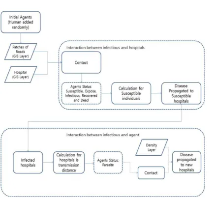 FIGURE  3.  An  infection-based  model  of  the  plague  and  the  process  of  personal  interaction  and  environment