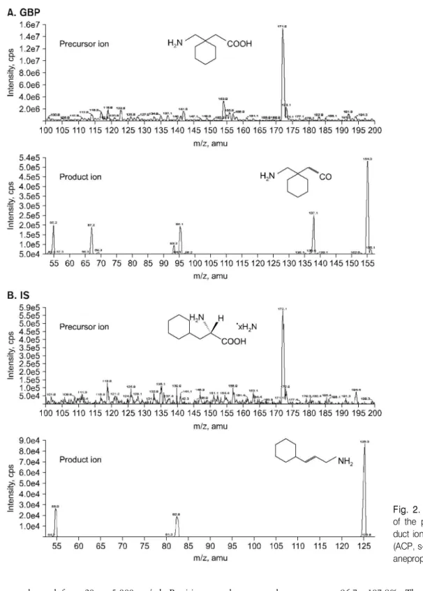 Fig. 2. Full- scan mass spectra of the precursor ions and  pro-duct ions of (A) GBP and (B) IS (ACP, s- (+)- α-  aminocyclohex-anepropionic acid hydrate).