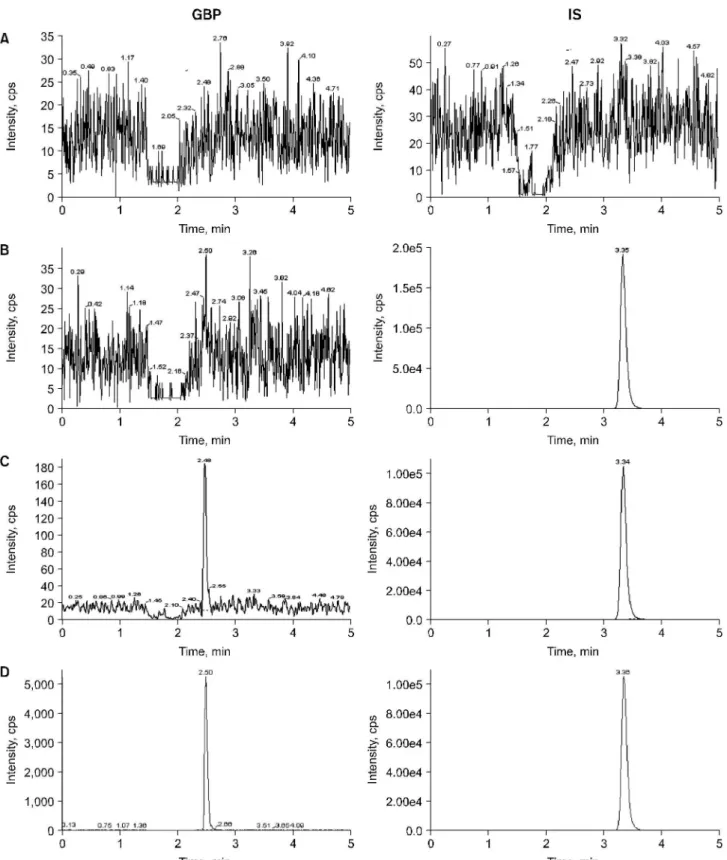 Fig. 3. Chromatograms of (A) blank plasma, (B) with IS (50μg/ ml), (C) with GBP (LLOQ, 20 ng/ml) and IS, and (D) human plasma taken 0.5 hour after a single oral administration of 300 mg GBP spiked with IS.