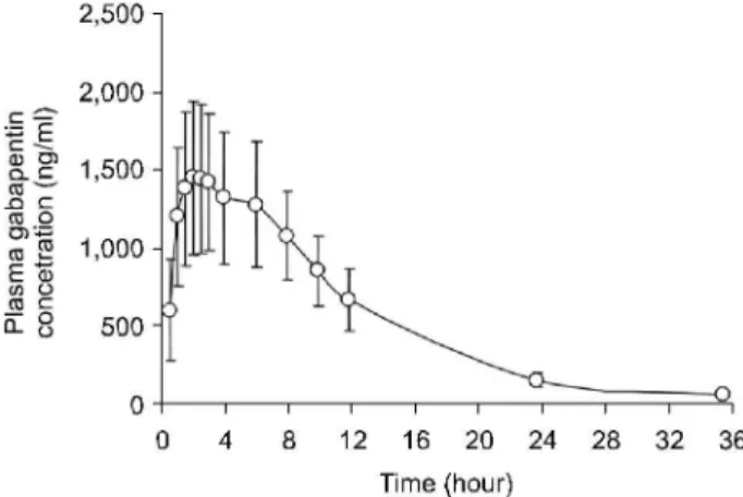 Table 3. Pharmacokinetic parameters after oral 300 mg GBP administration in healthy subjects