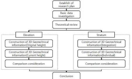 FIGURE  2.  Research  flow 데이터와의  차이를  이용하여  평균제곱근오차