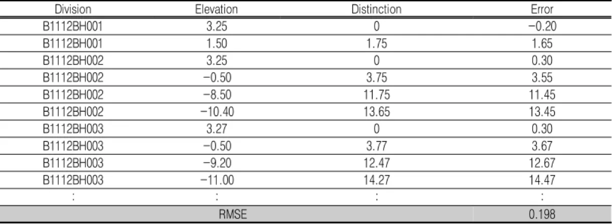 TABLE  5.  Error  analysis(current  elevation)
