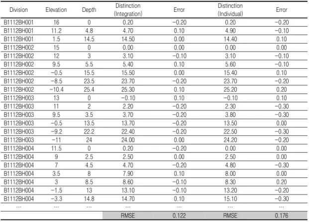 TABLE  7.  Comparative  analysis  on  the  timeDivisionElevationDepthDistinction 