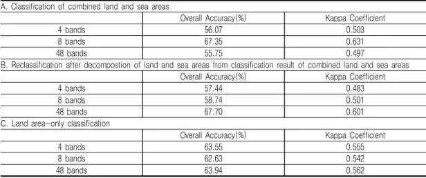 TABLE 1. Accuracy and reliability according to classification methods and number of bands