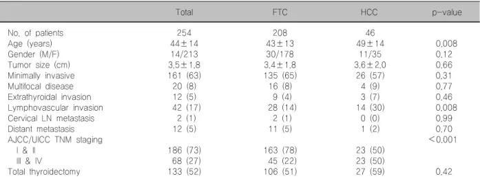 Table  1.  Clinicopathologic  parameters  of  patients  with  follicular  thyroid  carcinoma  and  hürthle  cell  carcinoma Total FTC HCC p-value     No