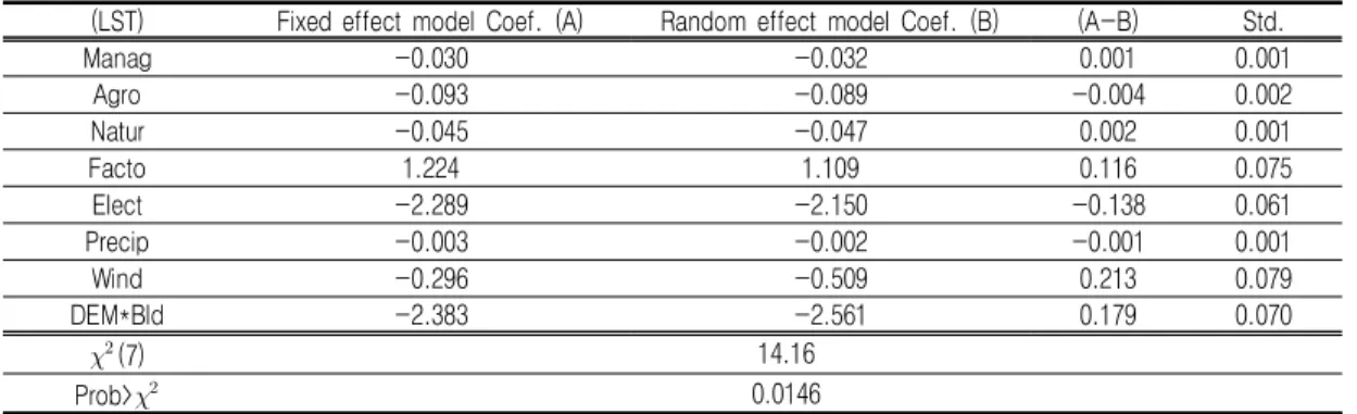 TABLE  6.  Hausman  test