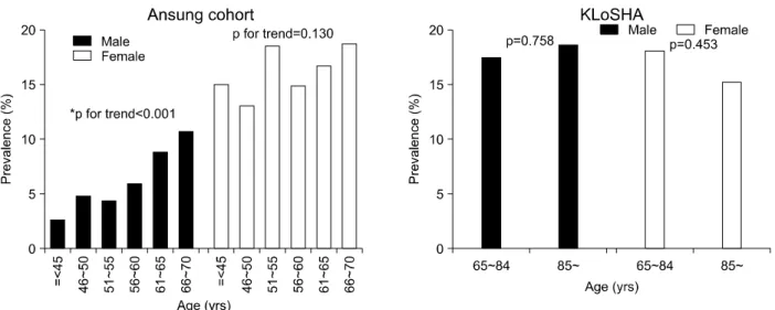 Table  1.  Distribution  of  subjects  with  thyroid  dysfunction  in  Ansung  cohort  and  KLoSHA  study
