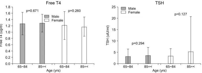 Fig.  4.  Comparison  of  free  T4  and  TSH  between  age  groups  in  KLoSHA  study